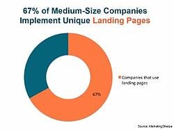 What is a Landing Page and How Does it Work?